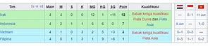 Klasemen Putaran 3 Kualifikasi Piala Dunia Zona Asia Grup C